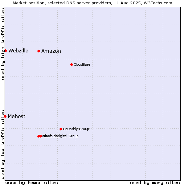 Market position of Amazon vs. Webzilla vs. Mehost