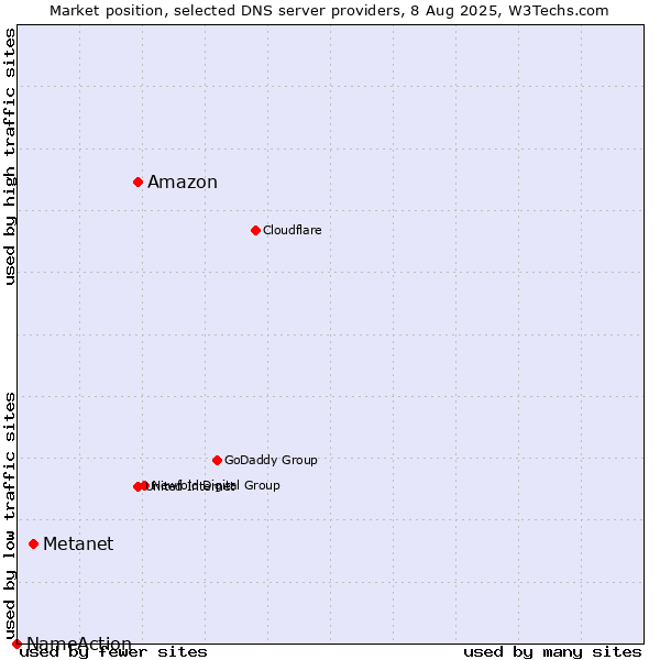 Market position of Amazon vs. Metanet vs. NameAction