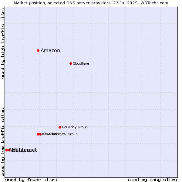 Market position of Amazon vs. Metanet vs. Netinternet