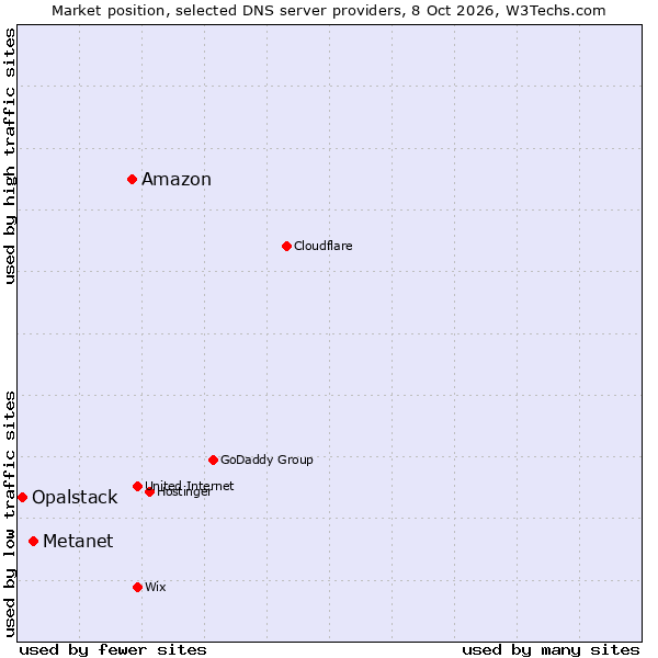 Market position of Amazon vs. Metanet vs. Opalstack