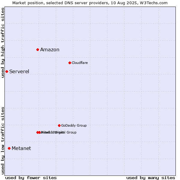 Market position of Amazon vs. Metanet vs. Serverel