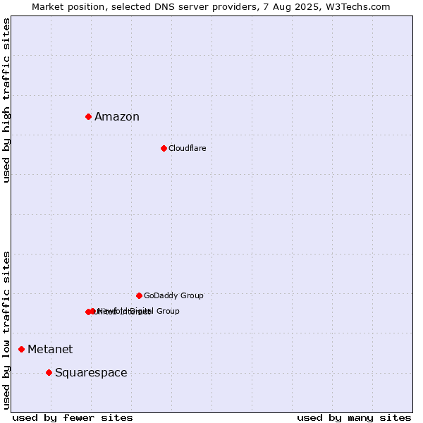 Market position of Amazon vs. Squarespace vs. Metanet