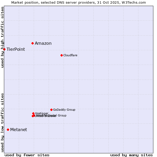 Market position of Amazon vs. Metanet vs. TierPoint