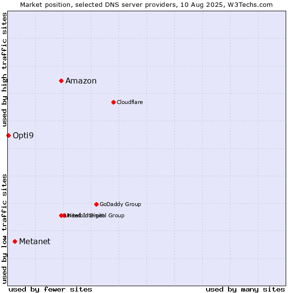 Market position of Amazon vs. Metanet vs. Opti9