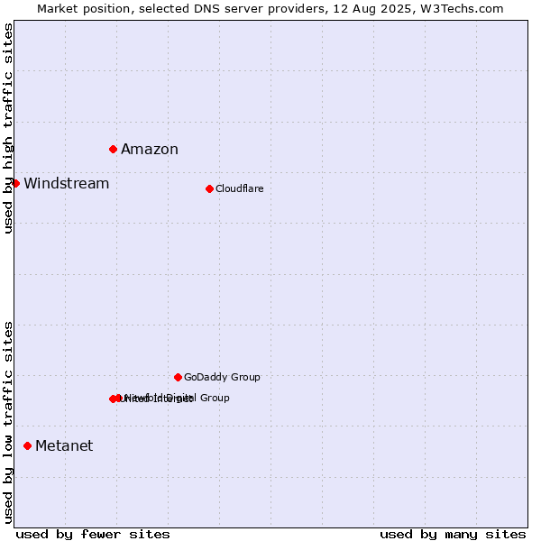 Market position of Amazon vs. Metanet vs. Windstream