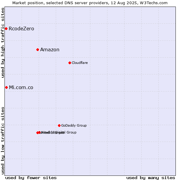 Market position of Amazon vs. Mi.com.co vs. RcodeZero