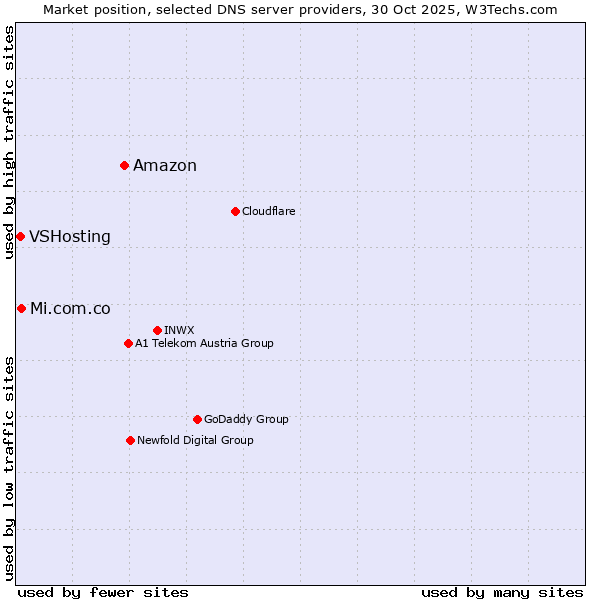 Market position of Amazon vs. Mi.com.co vs. VSHosting