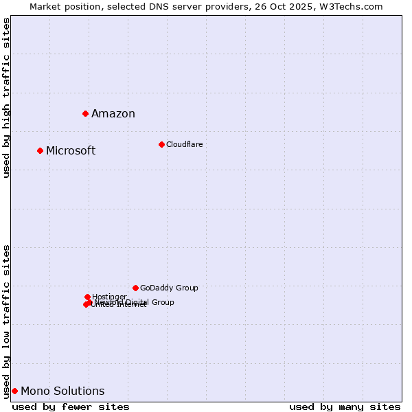 Market position of Amazon vs. Microsoft vs. Mono Solutions