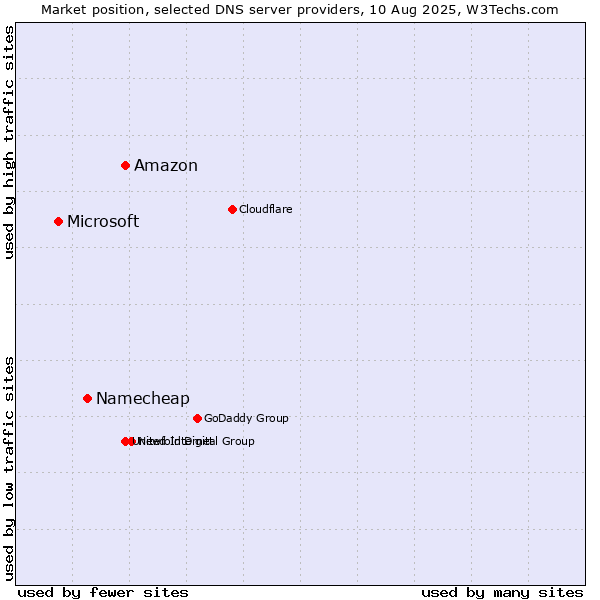 Market position of Amazon vs. Namecheap vs. Microsoft