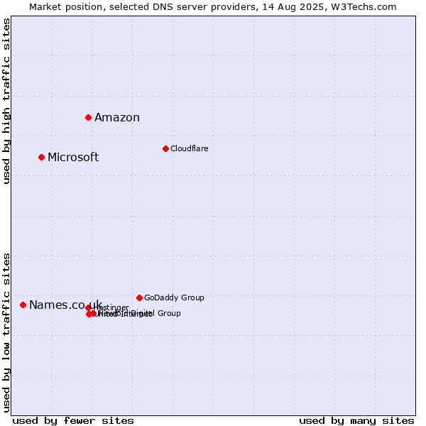 Market position of Amazon vs. Microsoft vs. Names.co.uk