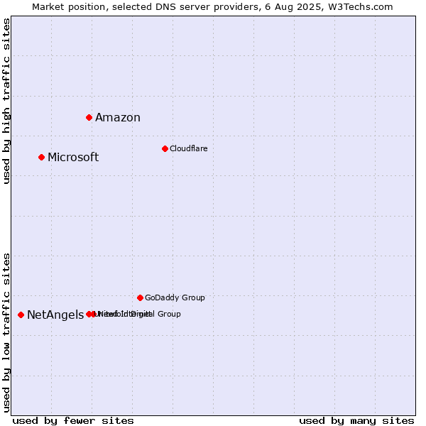 Market position of Amazon vs. Microsoft vs. NetAngels
