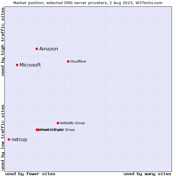 Market position of Amazon vs. Microsoft vs. netcup