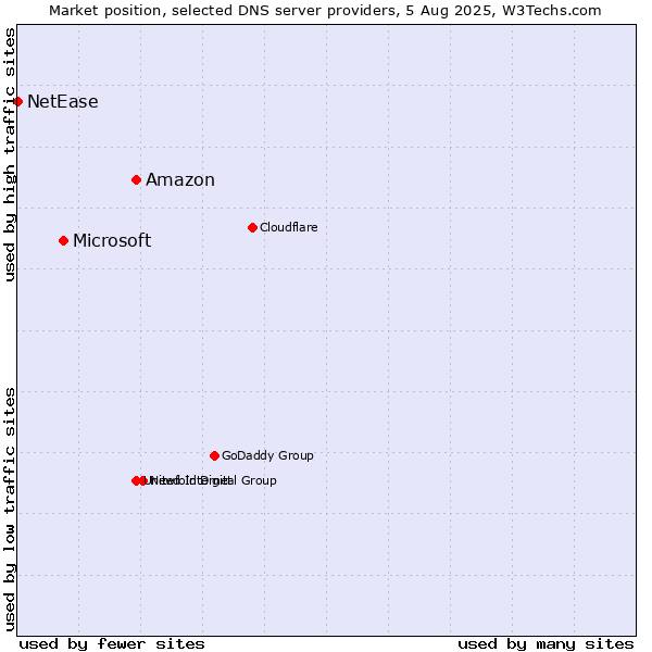 Market position of Amazon vs. Microsoft vs. NetEase