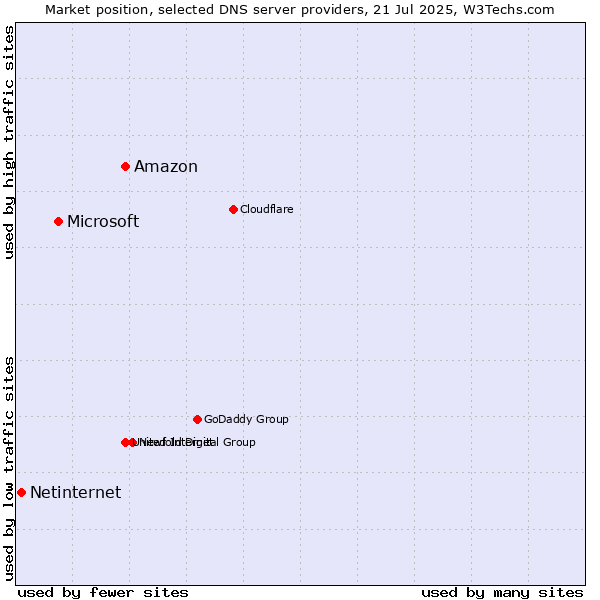 Market position of Amazon vs. Microsoft vs. Netinternet