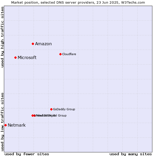 Market position of Amazon vs. Microsoft vs. Netmark