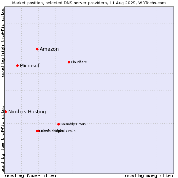 Market position of Amazon vs. Microsoft vs. Nimbus Hosting
