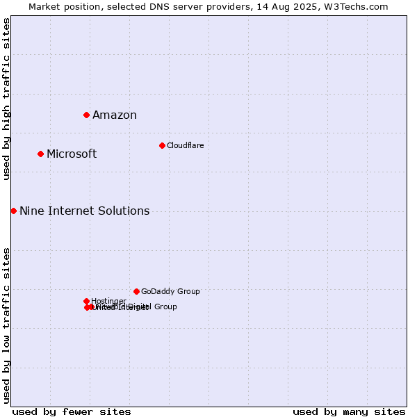 Market position of Amazon vs. Microsoft vs. Nine Internet Solutions