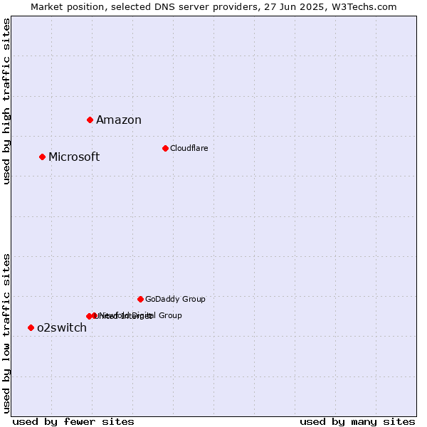 Market position of Amazon vs. Microsoft vs. o2switch