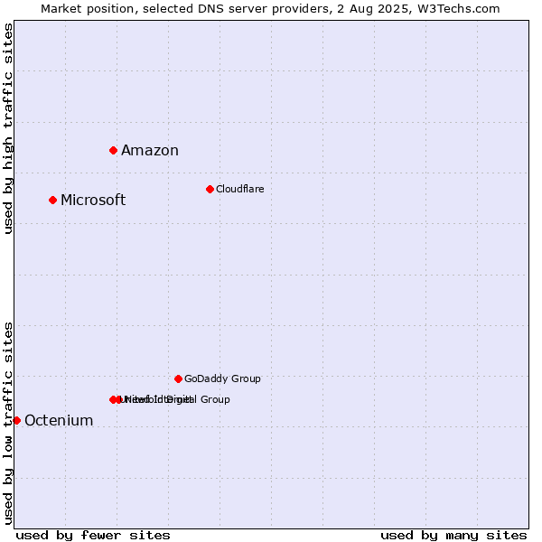 Market position of Amazon vs. Microsoft vs. Octenium