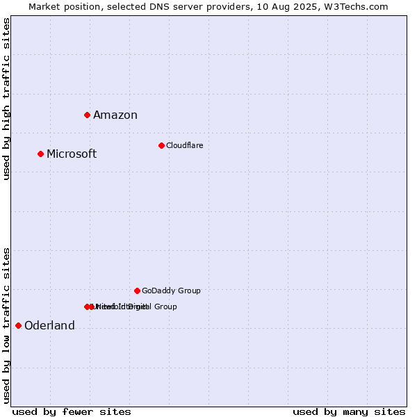 Market position of Amazon vs. Microsoft vs. Oderland