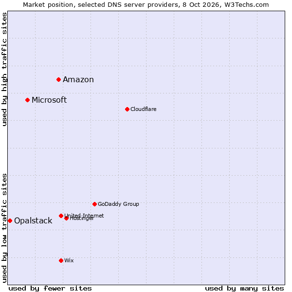 Market position of Amazon vs. Microsoft vs. Opalstack