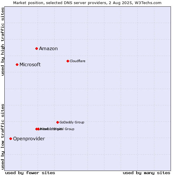 Market position of Amazon vs. Microsoft vs. Openprovider