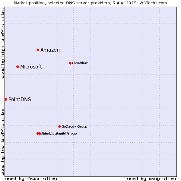 Market position of Amazon vs. Microsoft vs. PointDNS