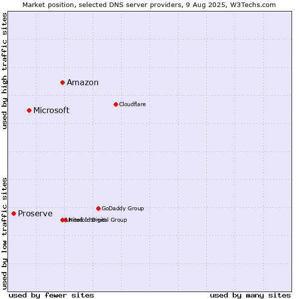 Market position of Amazon vs. Microsoft vs. Proserve