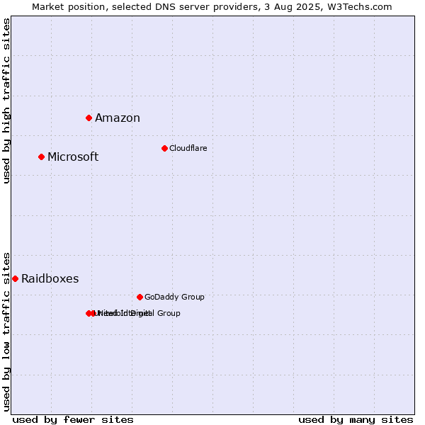 Market position of Amazon vs. Microsoft vs. Raidboxes