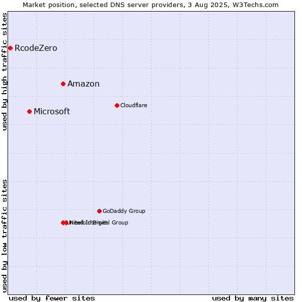 Market position of Amazon vs. Microsoft vs. RcodeZero
