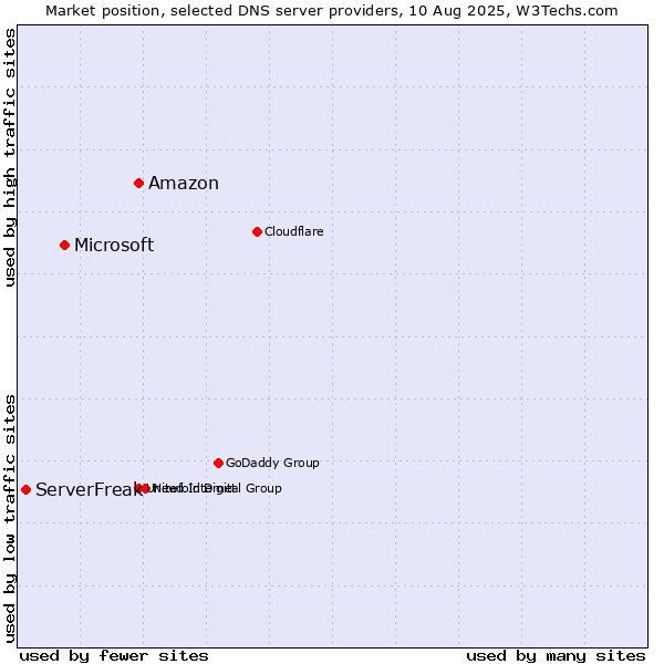 Market position of Amazon vs. Microsoft vs. ServerFreak