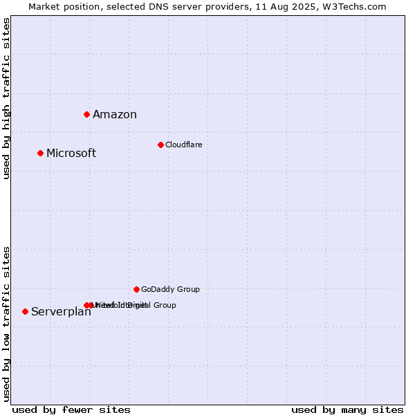 Market position of Amazon vs. Microsoft vs. Serverplan