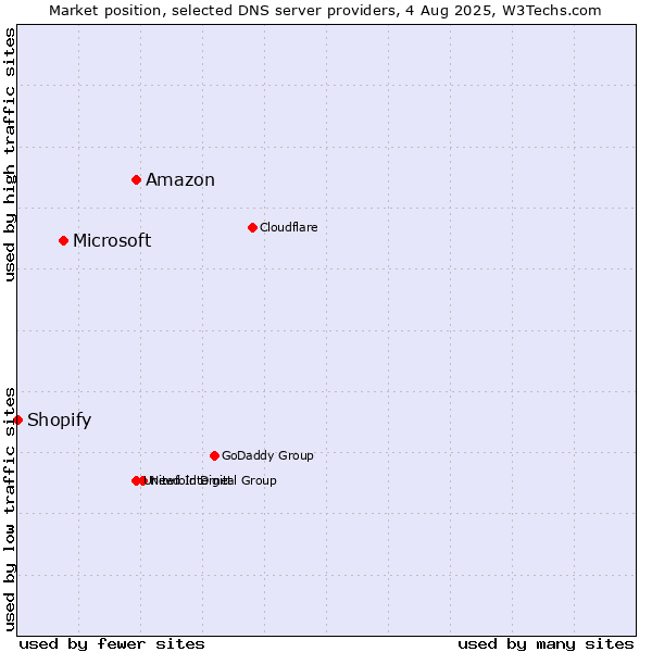 Market position of Amazon vs. Microsoft vs. Shopify