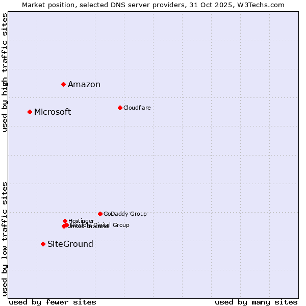 Market position of Amazon vs. SiteGround vs. Microsoft