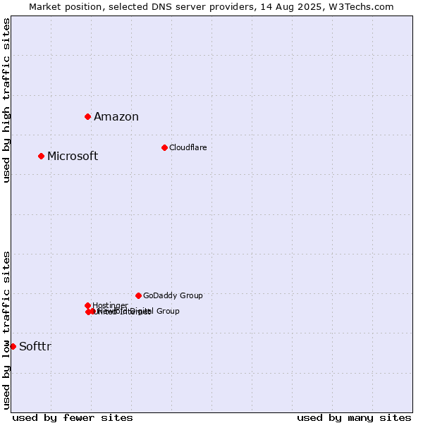 Market position of Amazon vs. Microsoft vs. Softtr