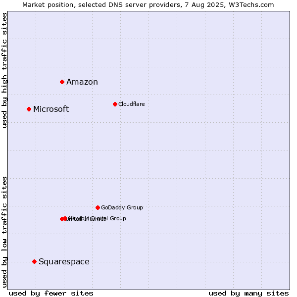 Market position of Amazon vs. Squarespace vs. Microsoft