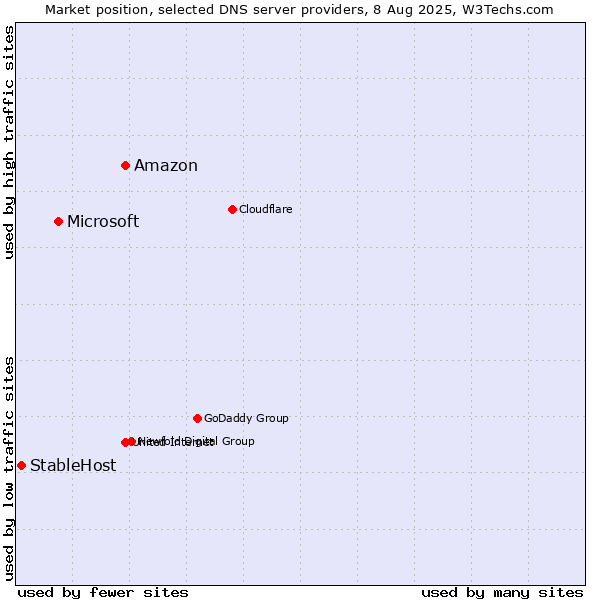Market position of Amazon vs. Microsoft vs. StableHost