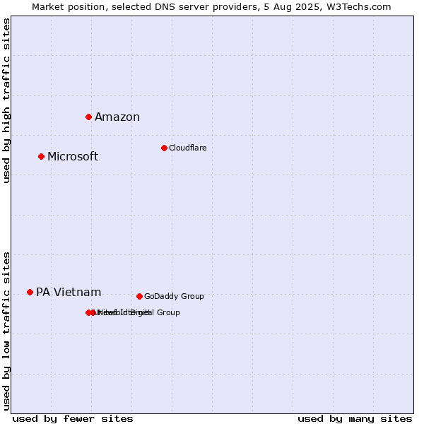 Market position of Amazon vs. Microsoft vs. PA Vietnam