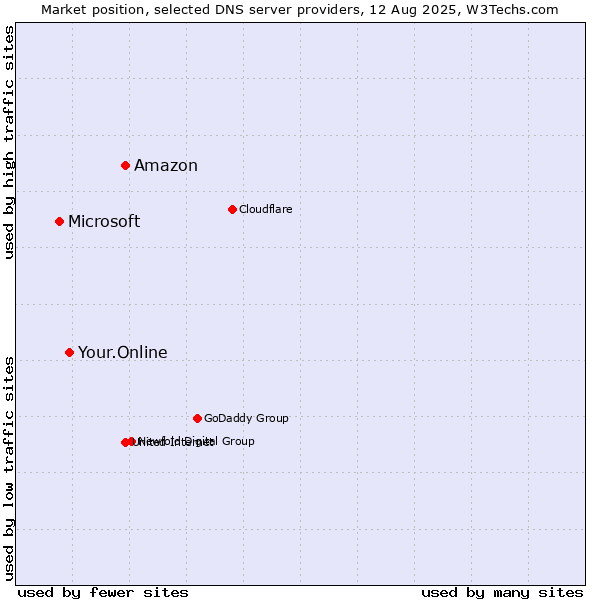 Market position of Amazon vs. Your.Online vs. Microsoft