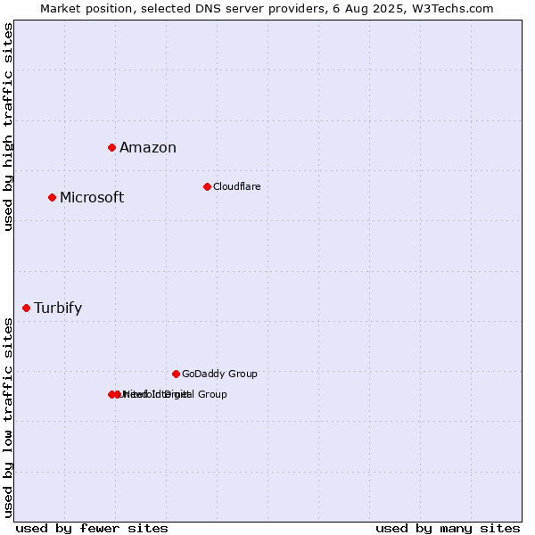Market position of Amazon vs. Microsoft vs. Turbify