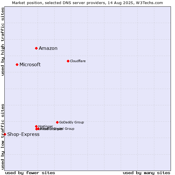Market position of Amazon vs. Microsoft vs. Shop-Express