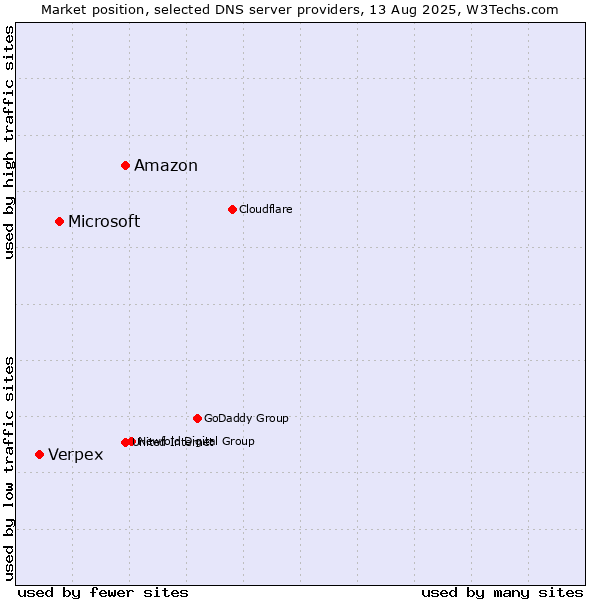 Market position of Amazon vs. Microsoft vs. Verpex