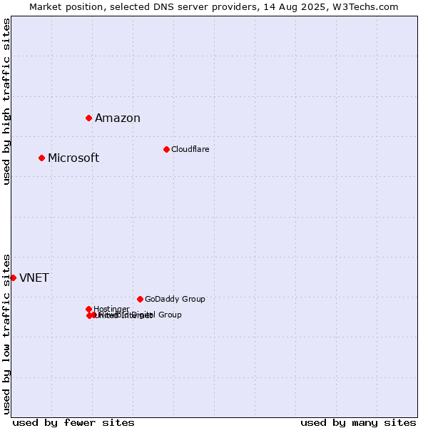 Market position of Amazon vs. Microsoft vs. VNET