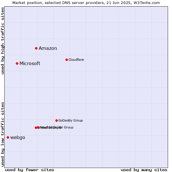 Market position of Amazon vs. Microsoft vs. webgo
