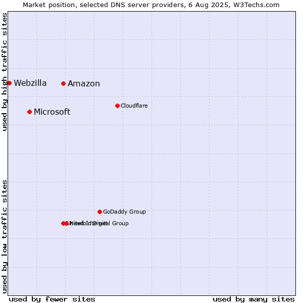 Market position of Amazon vs. Microsoft vs. Webzilla