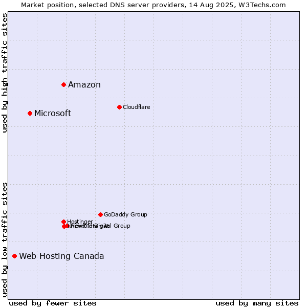 Market position of Amazon vs. Microsoft vs. Web Hosting Canada