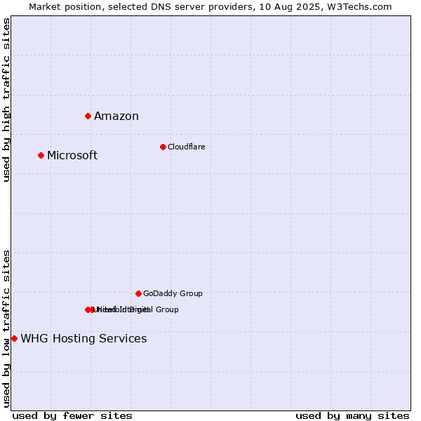Market position of Amazon vs. Microsoft vs. WHG Hosting Services