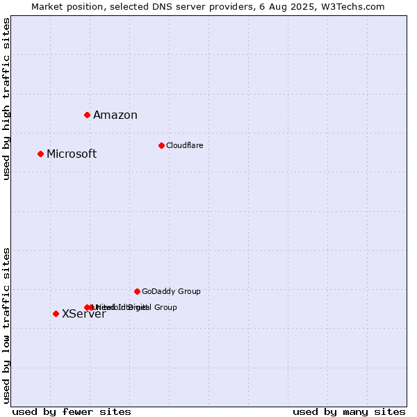 Market position of Amazon vs. XServer vs. Microsoft