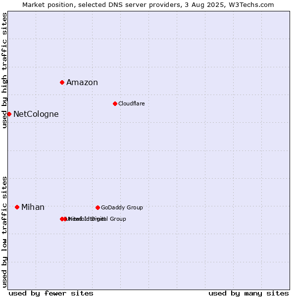 Market position of Amazon vs. Mihan vs. NetCologne