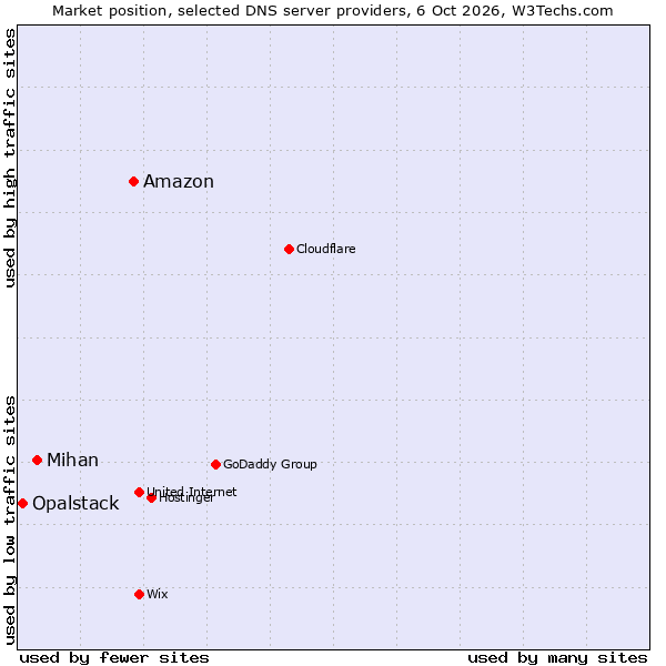 Market position of Amazon vs. Mihan vs. Opalstack